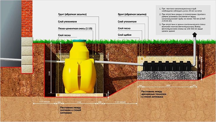ТЕХНОЛОГИЯ  и ЦЕНА  МОНТАЖА  СЕПТИКА ПОД КЛЮЧ от 15000 руб.