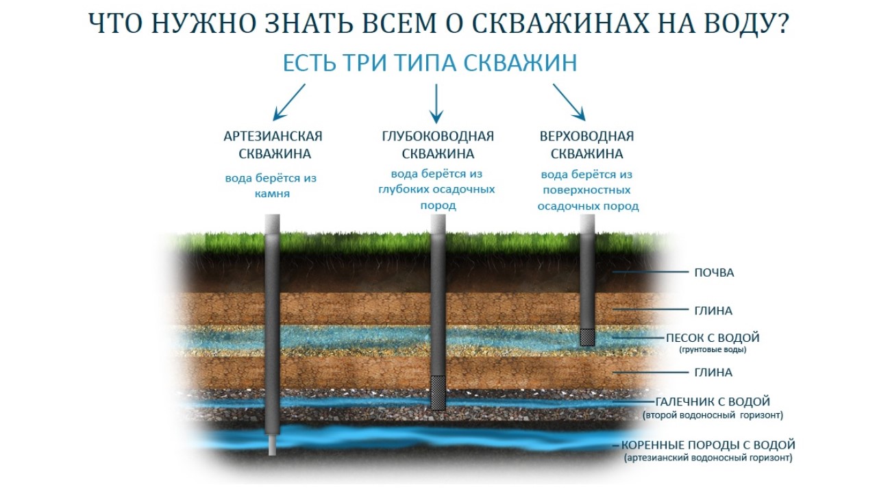 Анализ подземных вод. Артезианская скважина слои земли. Артезианская вода глубина скважины. Скважины для определения глубины подземных вод. Скважина схема земли.