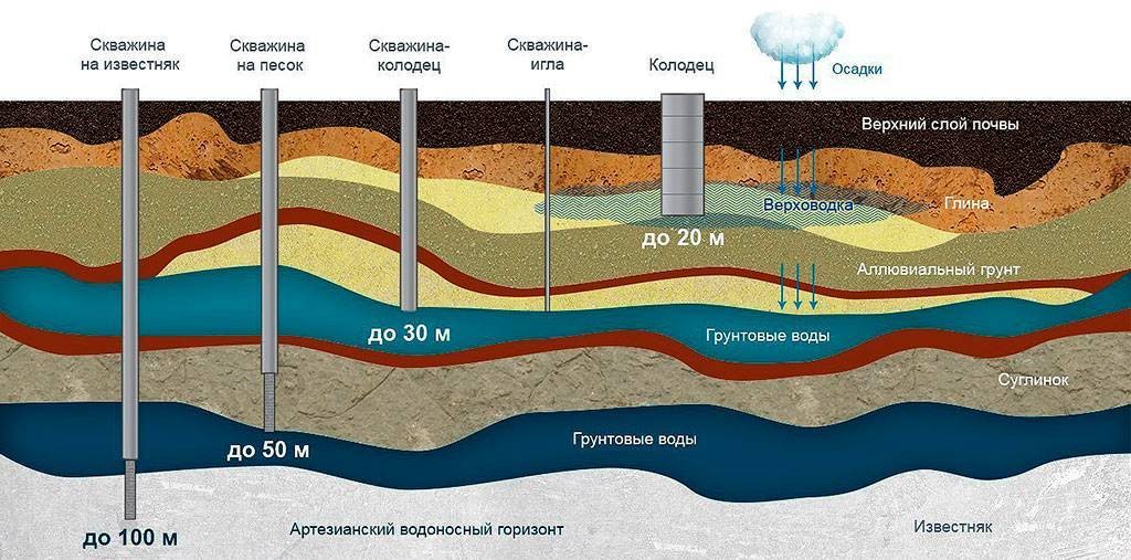 Ориентировочные глубины скважин на воду по Ярославской области