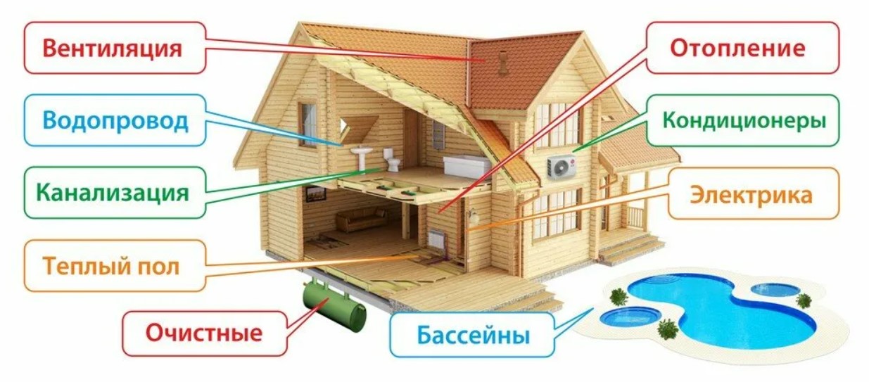 инженерные системы загородного дома. С чего правильно начинать монтаж и строительство инженерных систем в загородном доме. Цены 2023 года и рекомендации